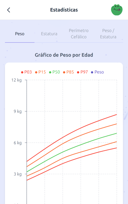 Gráficas OMS
